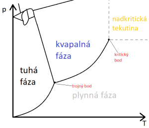 fazovy-diagram-alotropia.png